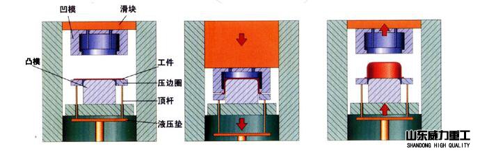 四柱液压机拉伸工艺流程