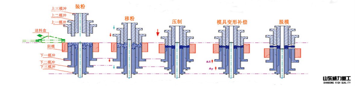 铁粉粉末成型工艺