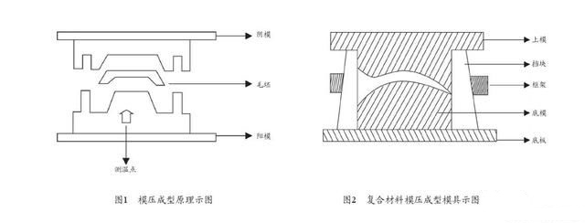 模压塑料模壳工艺流程