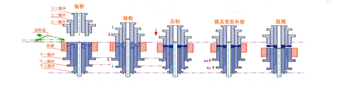 铅粉成型工艺