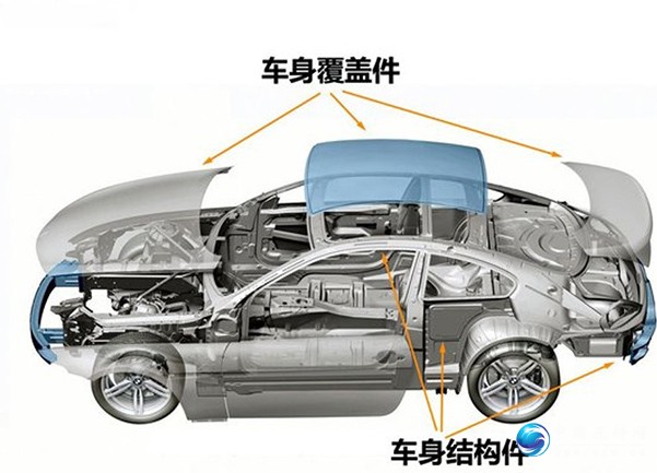 汽车覆盖件种类